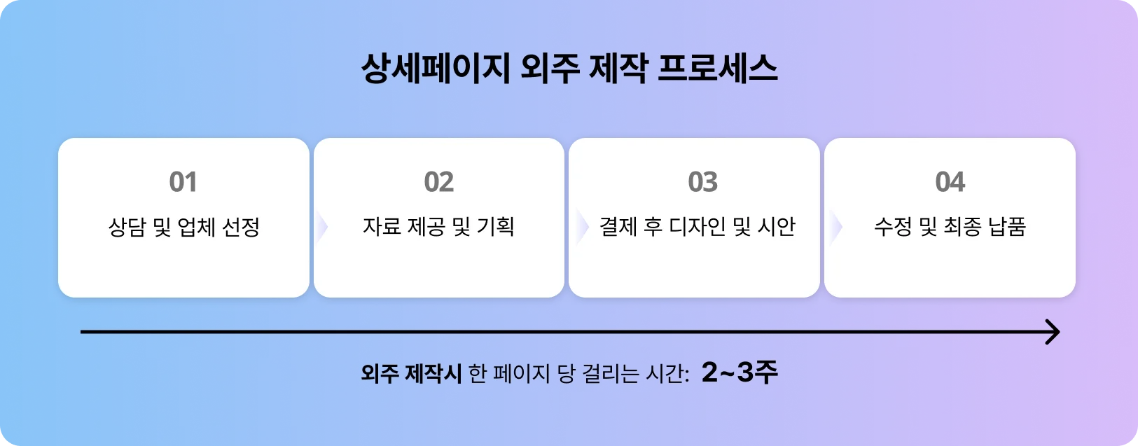 상세페이지 외주 제작 프로세스 이미지