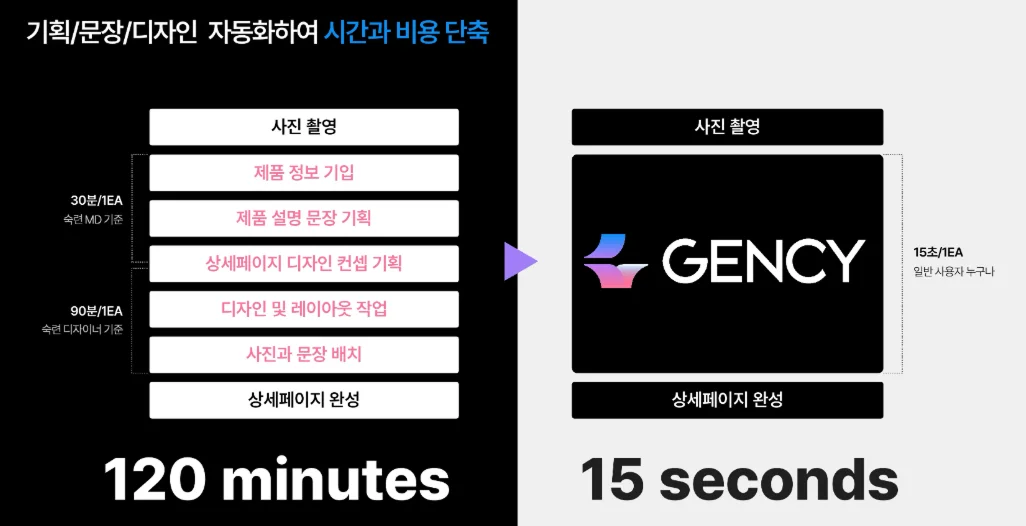 GENCY의 상세페이지 생성 속도 이미지