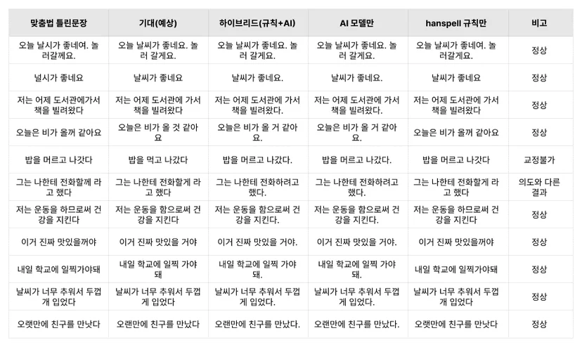 AI 맞춤법 교정기로 테스트한 문장 모음
