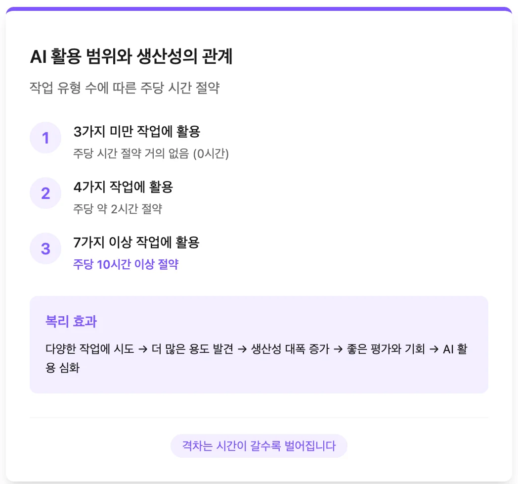 AI 활용 범위와 생산성의 관계