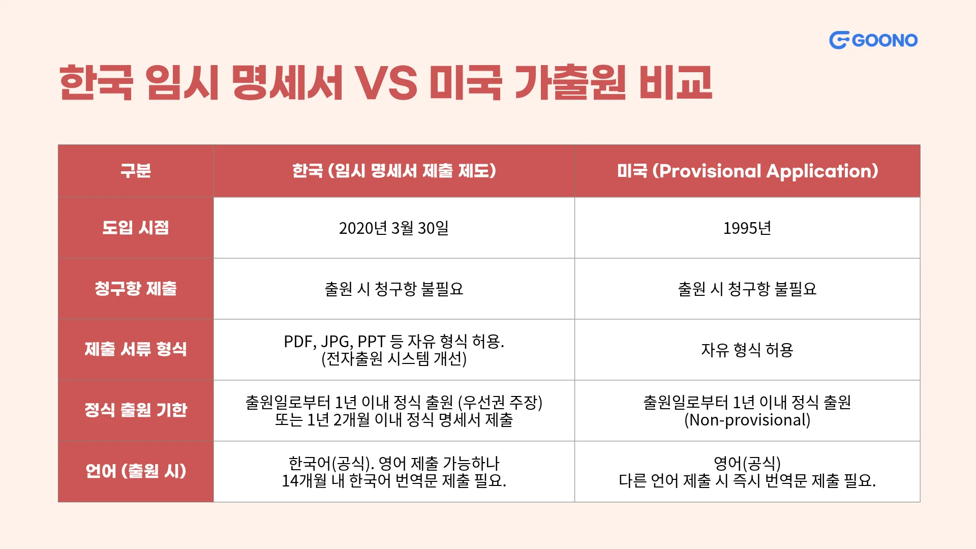 한국과 미국의 가출원 제도 비교