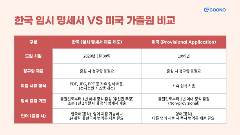 한국과 미국의 가출원 제도 비교