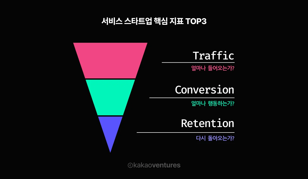 서비스 스타트업 핵심 지표 인포그래픽: 트래픽 유입부터 전환율, 리텐션까지 3단계 퍼널 다이어그램