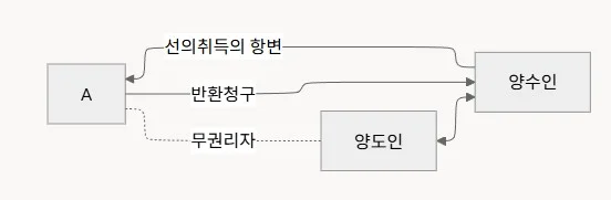 선의취득 양도양수