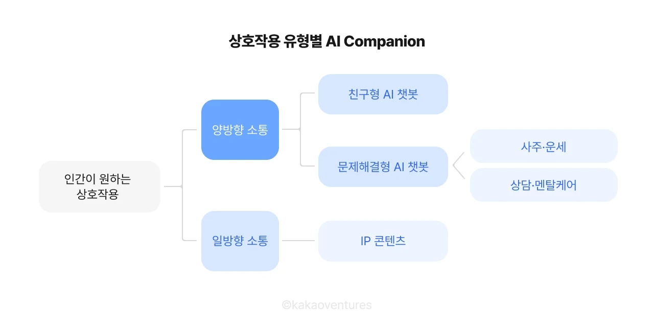 상호작용 유형별 AI Companion
