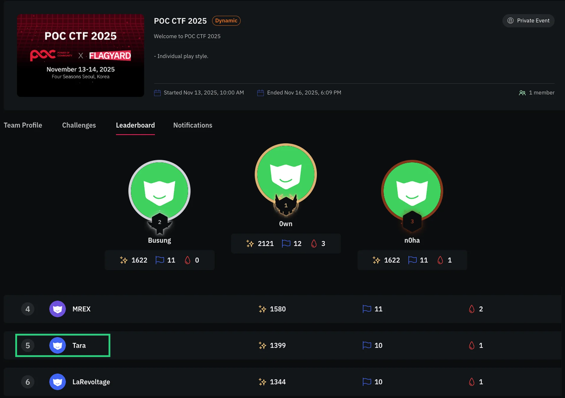 POC CTF 2025 개인전 5위를 차지한 arat