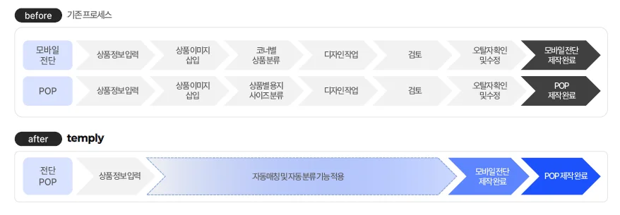 모바일 전단 제작 과정 포토샵과 템플리 비교 이미지