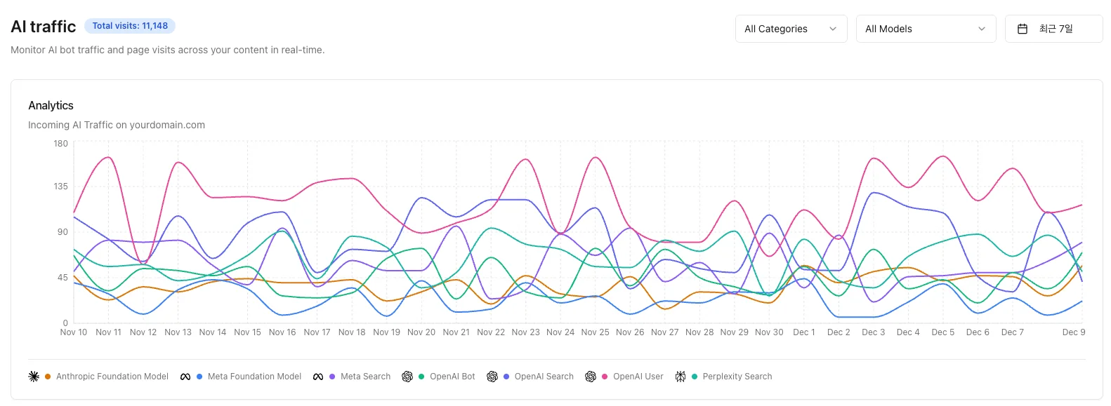 Monitor AI bot traffic and page visits across your content in real-time.