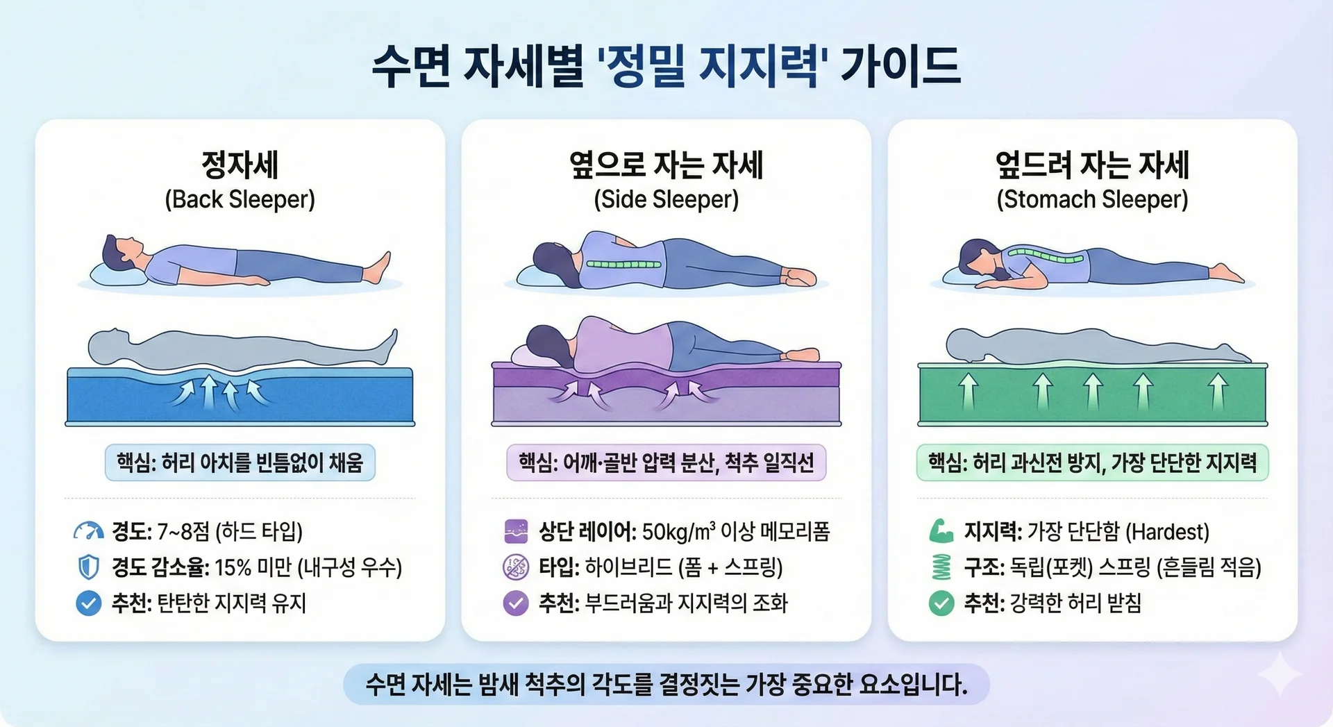 허리에 좋은 매트리스 수면 자세별 지지력 가이드