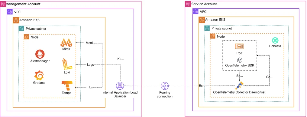 Observability Architecture: OpenTelemetry를 통합 수집 레이어로 하는 LGTM 스택을 채택