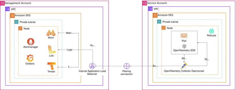 Observability Architecture: OpenTelemetry를 통합 수집 레이어로 하는 LGTM 스택을 채택