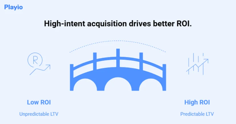 high intent acquisition dreives better ROI