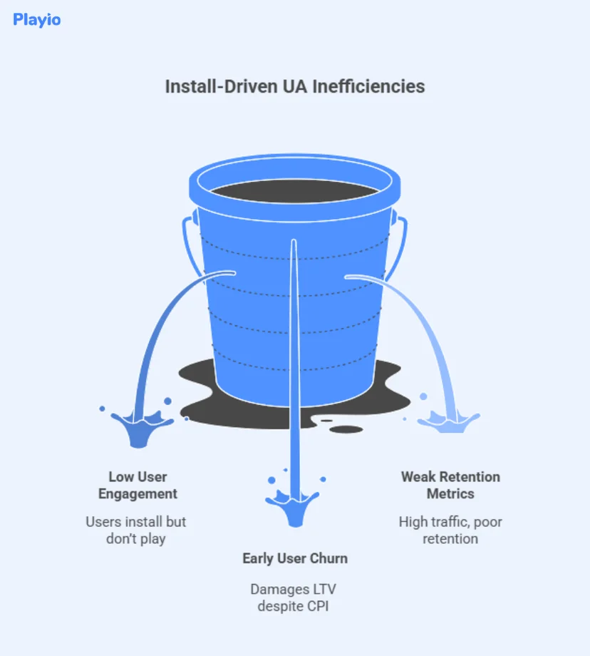 install-driven UA inefficiencies