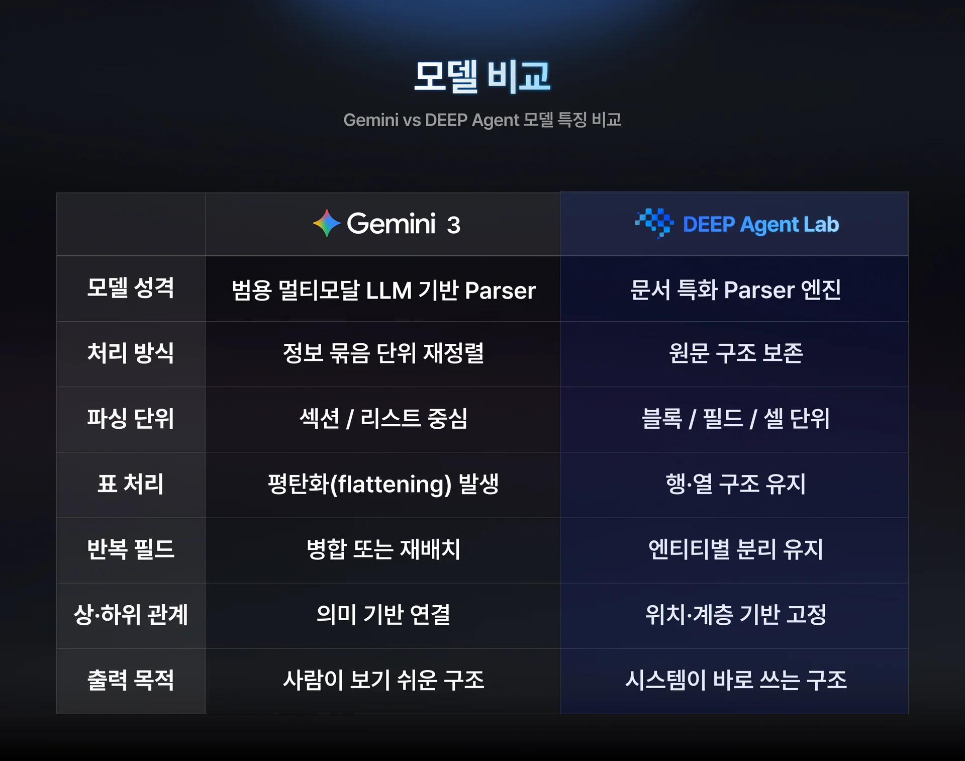 Gemini vs DEEP Agent Model Comparison