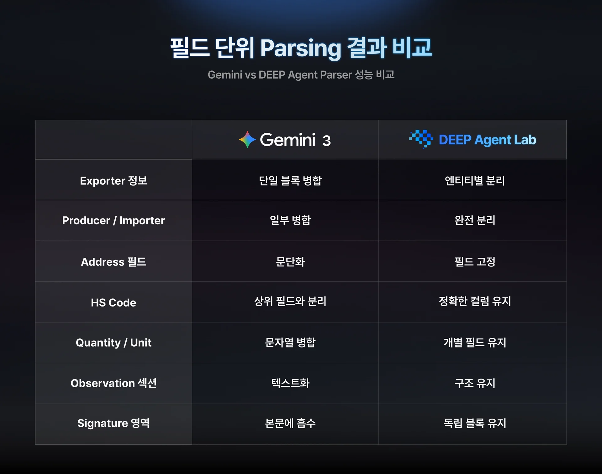 Gemini vs DEEP Agent Field Parsing Result Comparison