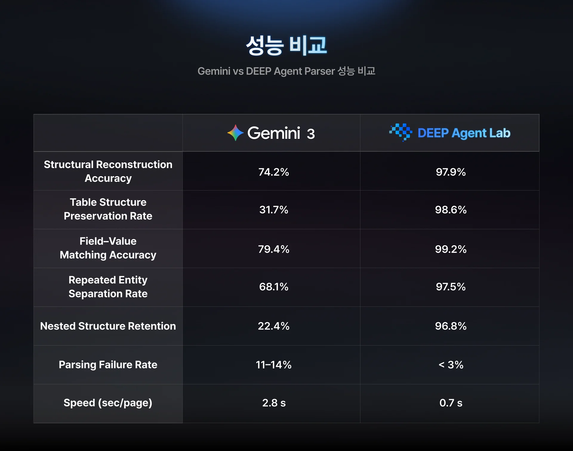 Gemini vs DEEP Agent Comparison