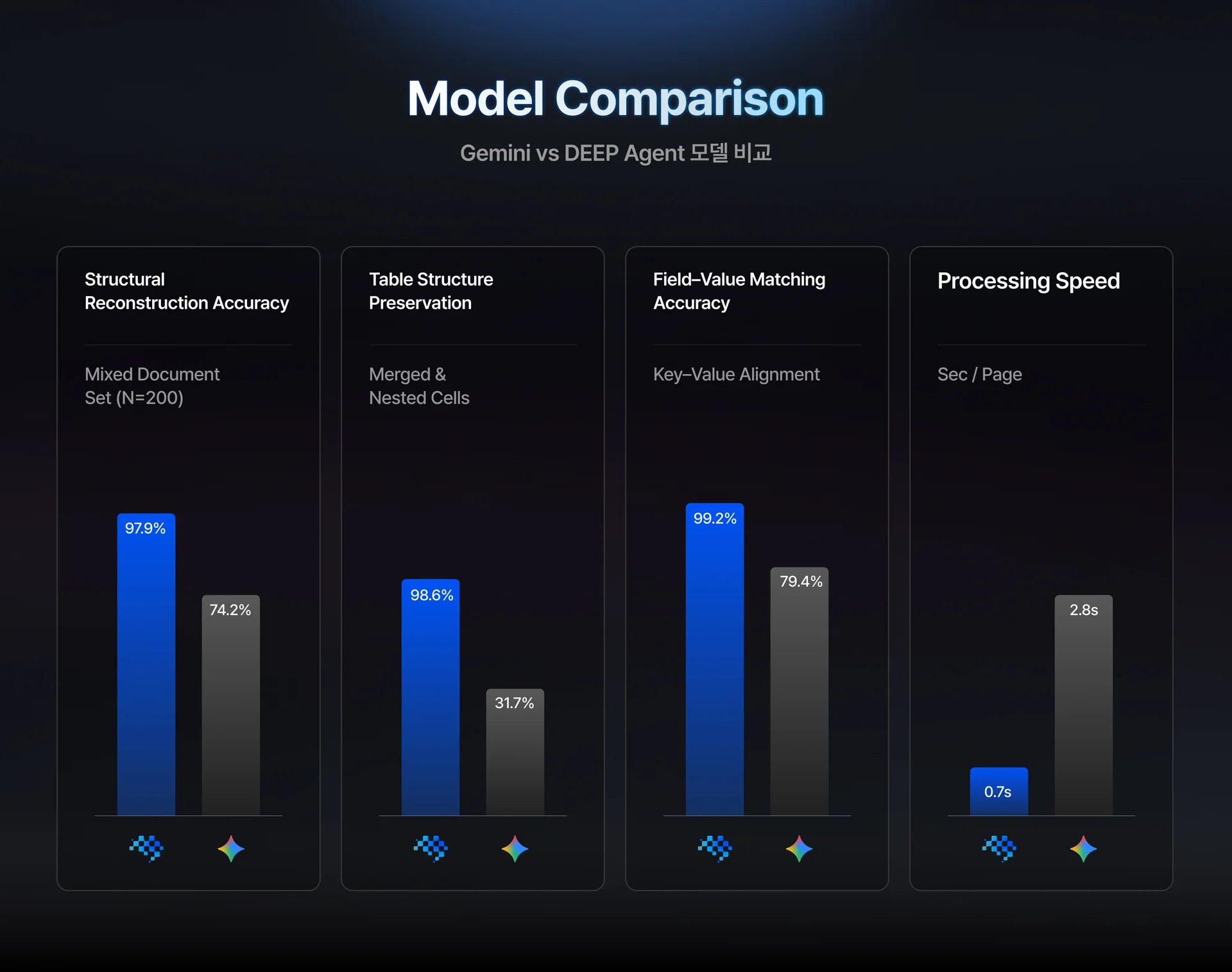 Gemini vs DEEP Agent Model Comparison