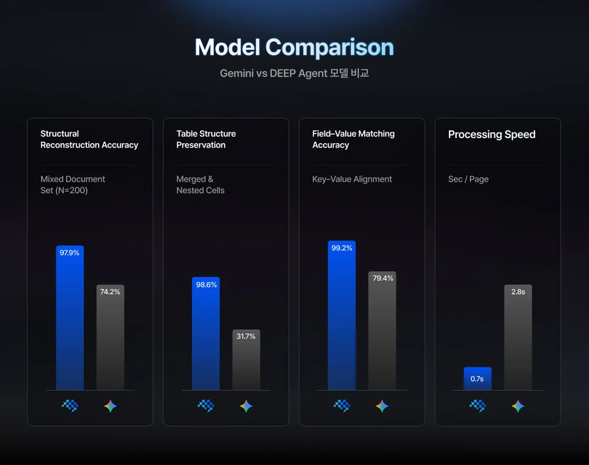 Gemini vs DEEP Agent Model Comparison