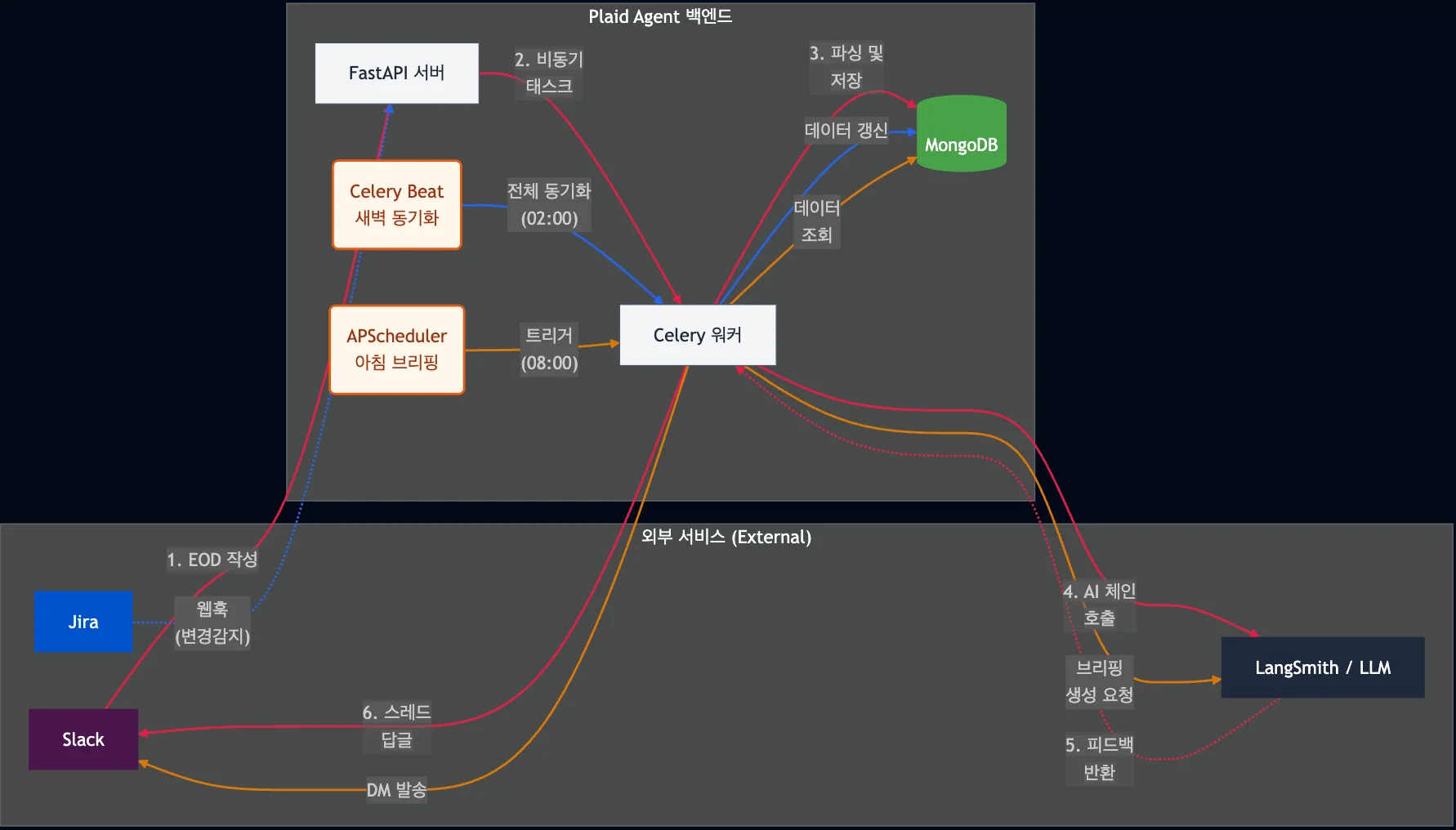 Plaid Agent 시스템 아키텍처
