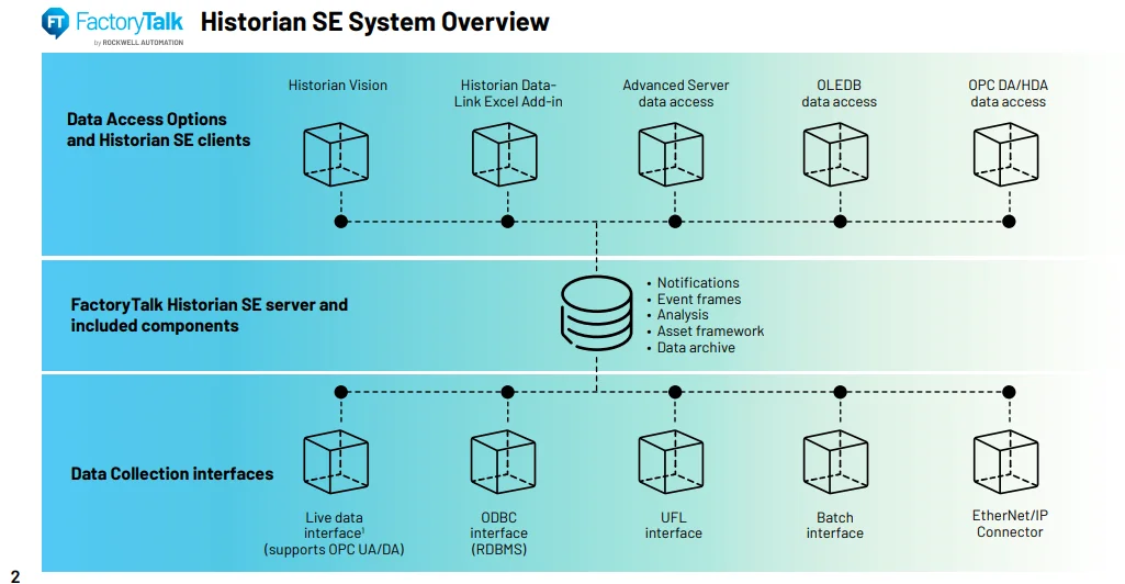 FactoryTalk Historian Site Edition 시스템 구성도, 데이터 수집 인터페이스부터 Historian 서버, 분석 기능과 다양한 데이터 접근 옵션까지 전체 아키텍처를 설명하는 다이어그램