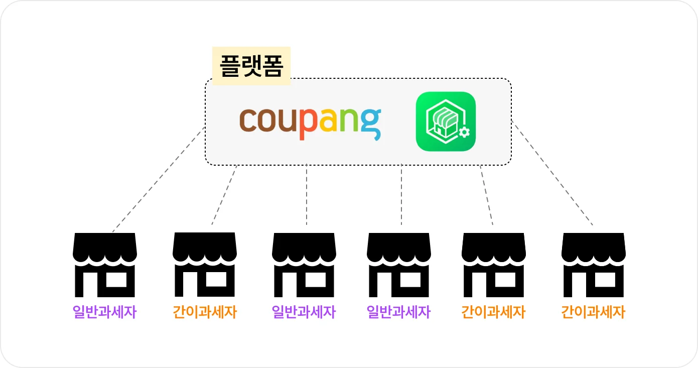 플랫폼에서는 동일한 구매 화면을 사용하지만 상품마다 판매자가 다른 개별 사업자임을 설명하는 구조도