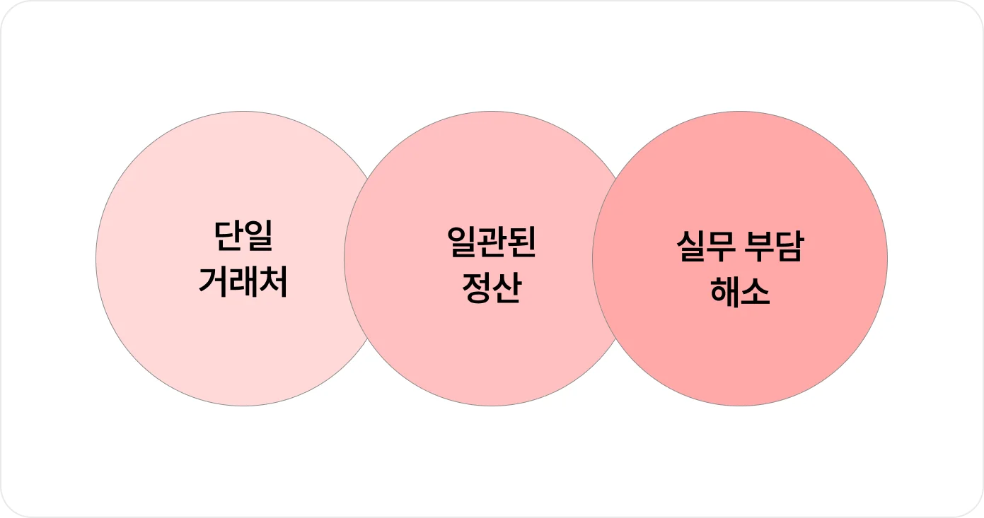 기업이 구매대행 서비스를 이용하면 개별 판매자 대신 하나의 일반과세자와 거래해 부가세 매입세액 공제가 가능해지는 구조