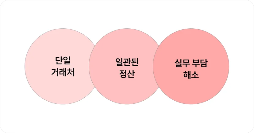 기업이 구매대행 서비스를 이용하면 개별 판매자 대신 하나의 일반과세자와 거래해 부가세 매입세액 공제가 가능해지는 구조