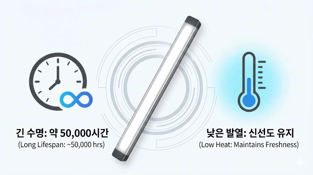 고휘도 LED 조명의 긴 수명(약 5만 시간)과 낮은 발열 특성 인포그래픽