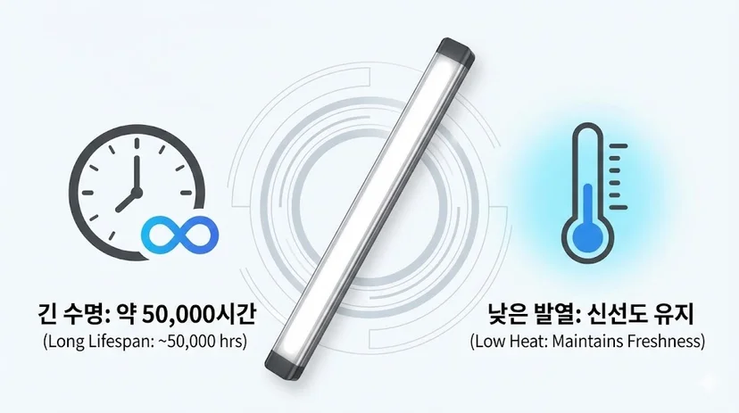 고휘도 LED 조명의 긴 수명(약 5만 시간)과 낮은 발열 특성 인포그래픽