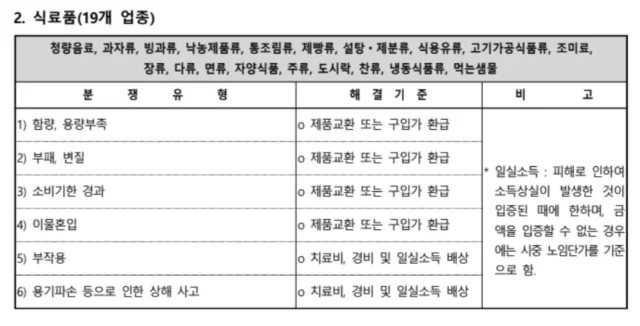 소비자분쟁해결기준 - 식료품 업종 