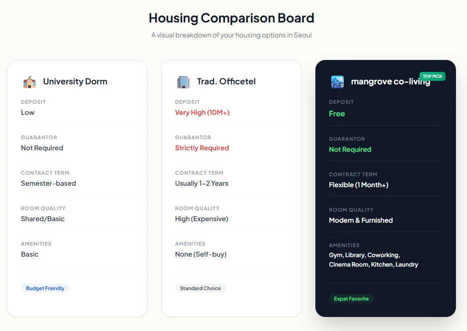 Seoul Student Housing Comparison Table