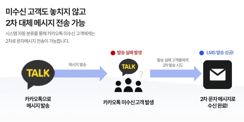 알림톡, 친구톡 마트 전단지 발송 방법