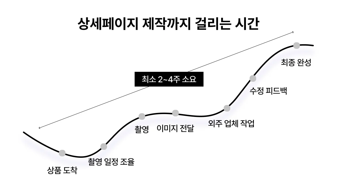 상세페이지-제작까지-걸리는-시간-이미지