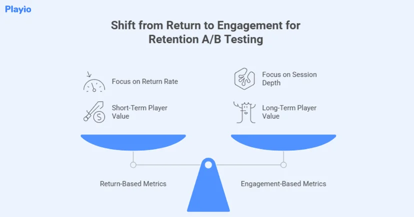 shift from return to engagement for retention A/B test
