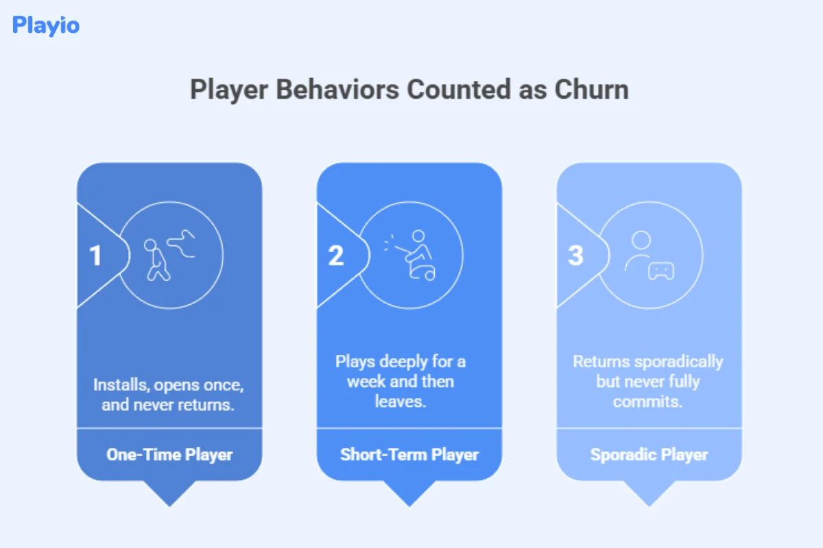 player behaviors counted ad churn