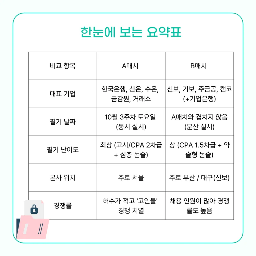 금융공기업 A매치 vs B매치 뜻과 한눈에 보는 요약표