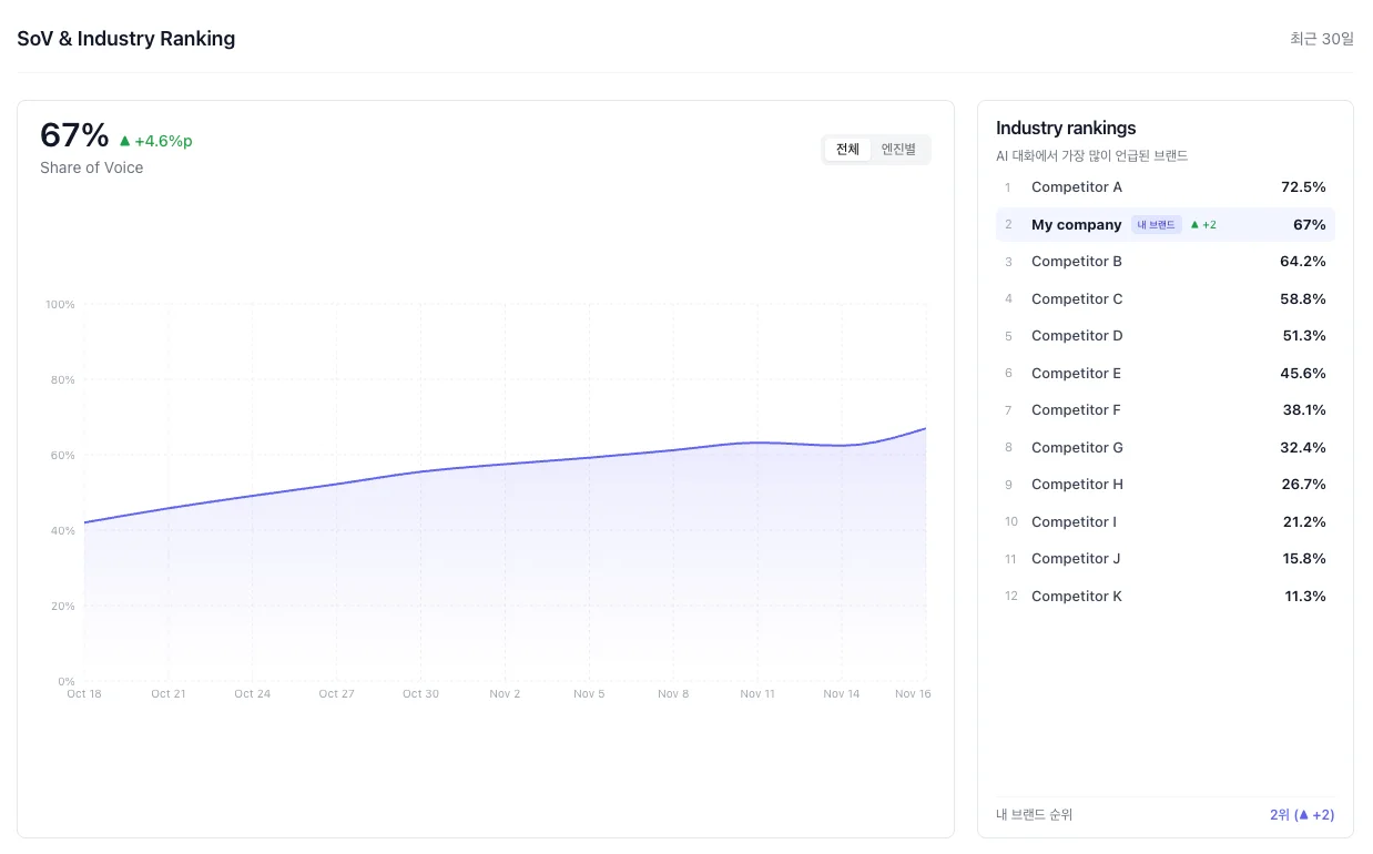 온더 AI 프롬프트 발굴과 AI 답변 환경 분석