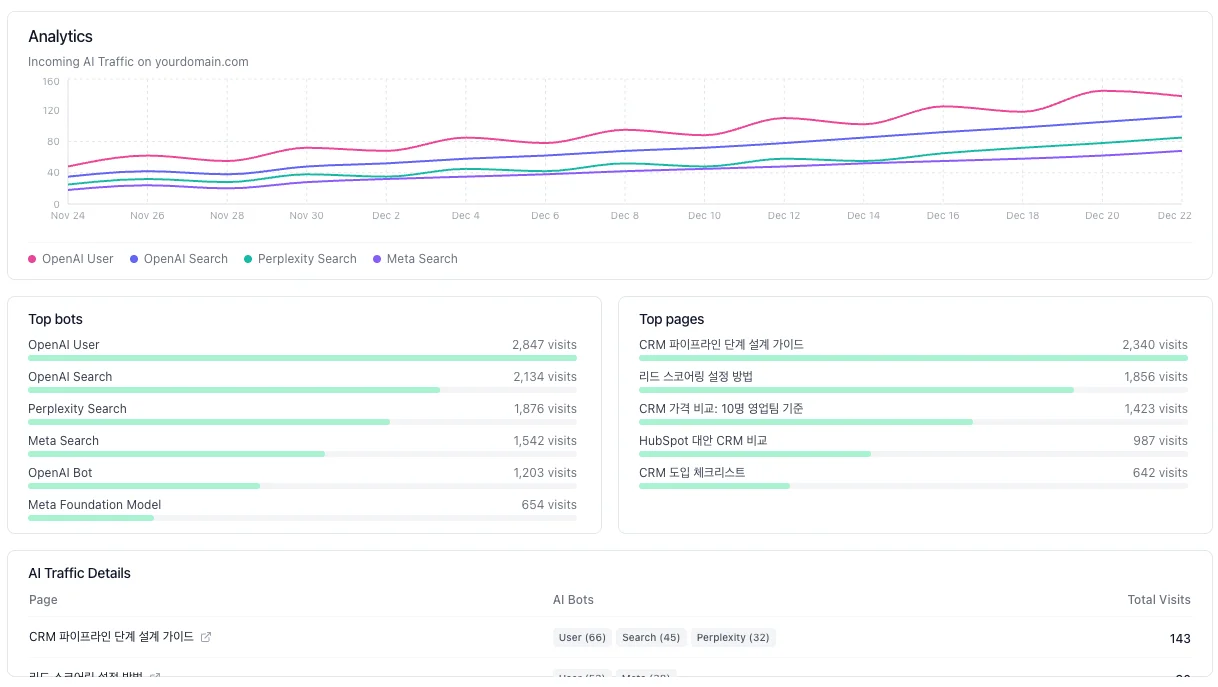 온더 AI 엔진별 인용률 추적 대시보드 및 리포팅