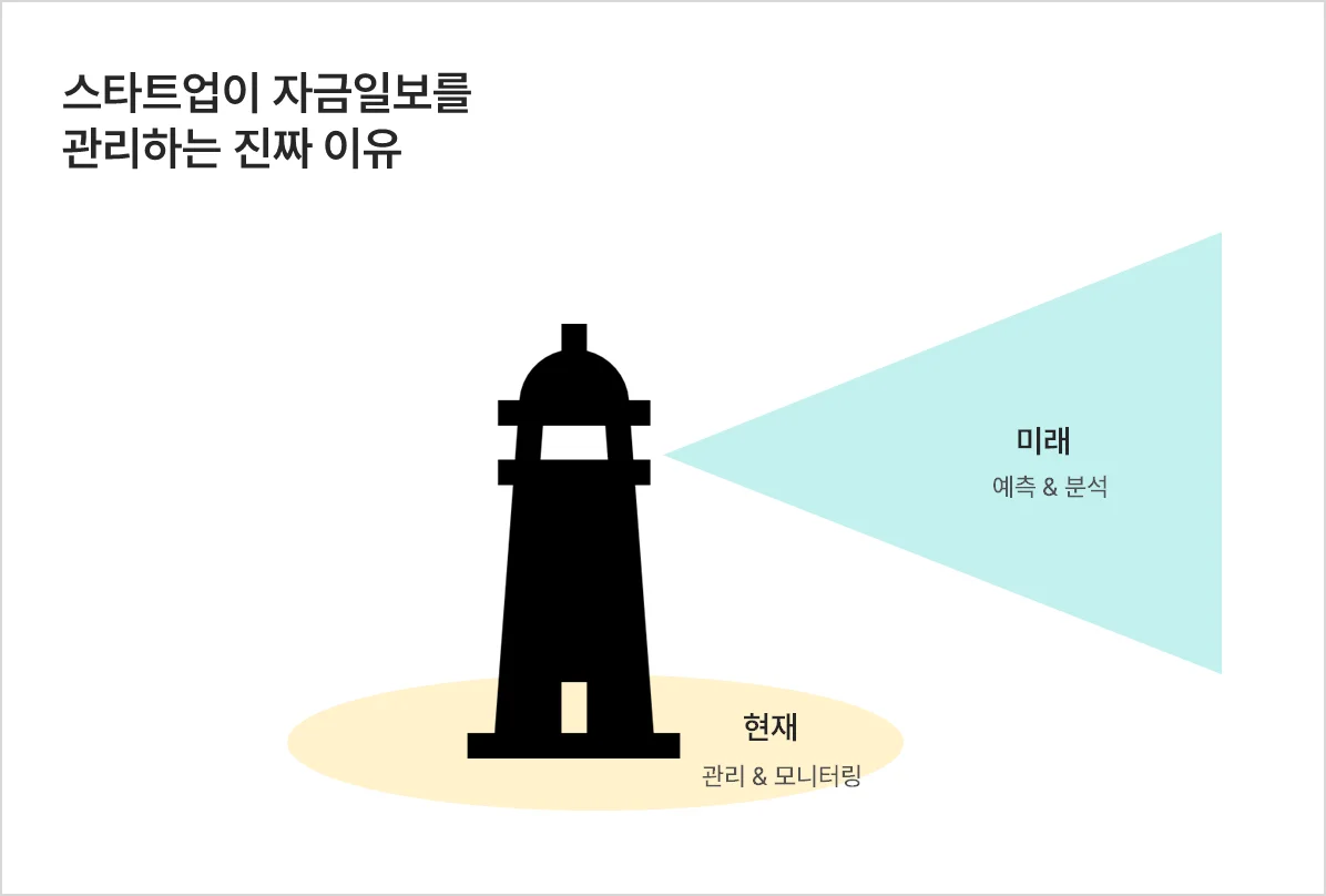 스타트업이 자금일보를 관리하는 진짜 이유를 등대에 빗대어 표현하고 있다. 현재를 기반으로 미래를 예측하고 분석하기 위해서다. 그러기 위해선 현재에서의 관리와 모니터링이 잘 되어야하고, 그것이 등대의 역할이다.