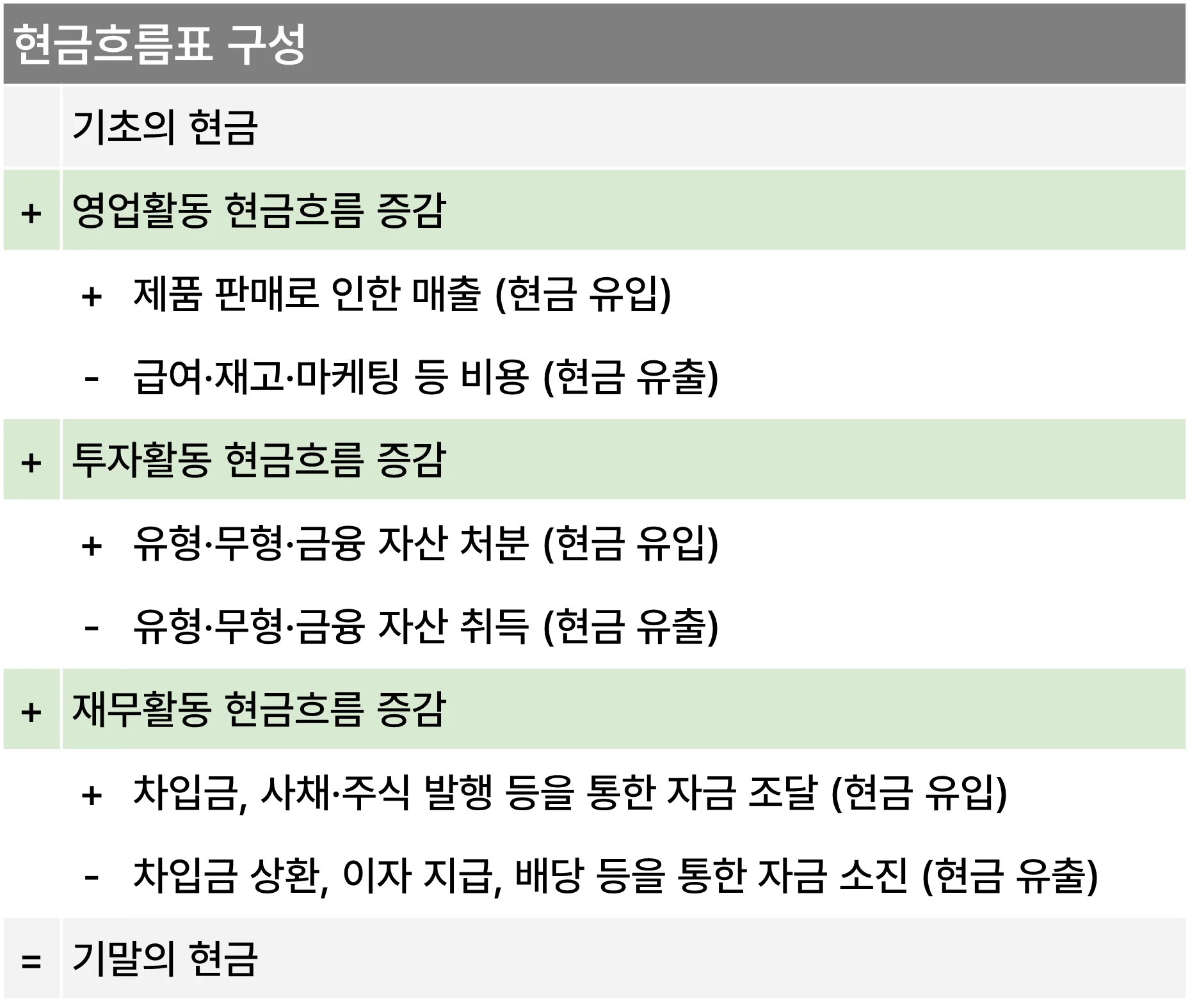현금흐름표의 구성. 기초의 현금 + 영업활동 현금흐름 증감 +투자활동 현금흐름 증감+재무활동 현금흐름 증감 = 기말의 현금이다.