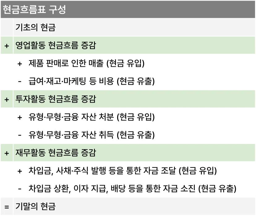 현금흐름표의 구성. 기초의 현금 + 영업활동 현금흐름 증감 +투자활동 현금흐름 증감+재무활동 현금흐름 증감 = 기말의 현금이다.