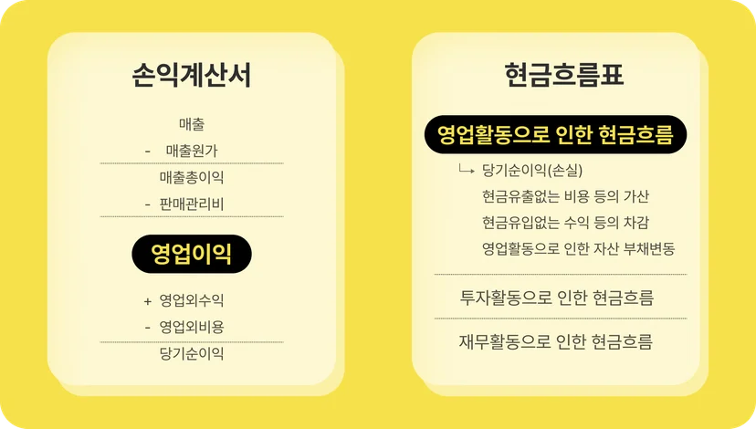 손익계산서와 현금흐름표의 차이. 손익계산서는 영업이익을 구하고, 현금흐름표는 영업활동으로 인한 현금흐름을 보는 것이다.