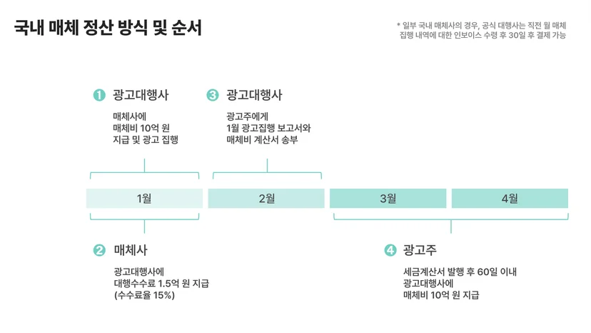 국내 매체 정산 방식 및 순서