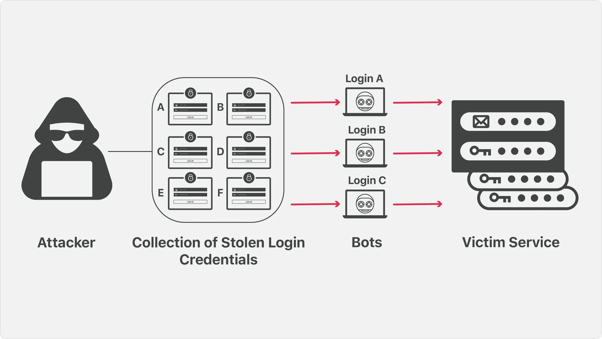 Bad Bot은 부정적 영향을 주는 의도화된 자동화 트래픽을 의미합니다.