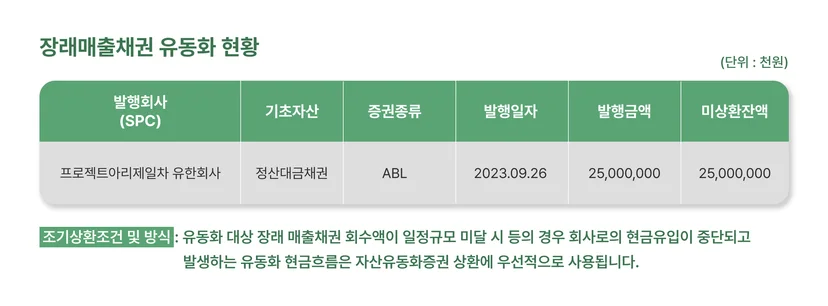 비바리퍼블리카의 장래 매출채권 유동화 공시 내용입니다. 증권 종류의 ABL(Asset Backed Loan)은 자산 유동화 대출을 의미합니다./ 출처: 전자공시시스템