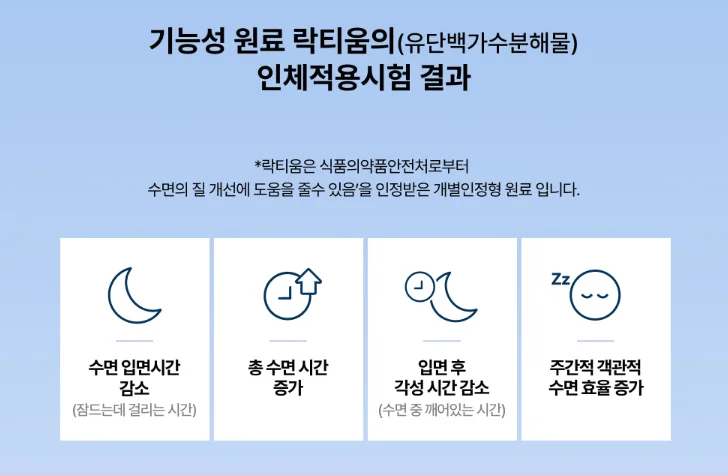 락티움 인체적용 시험 결과 수면의 질 개선된 근거 자료