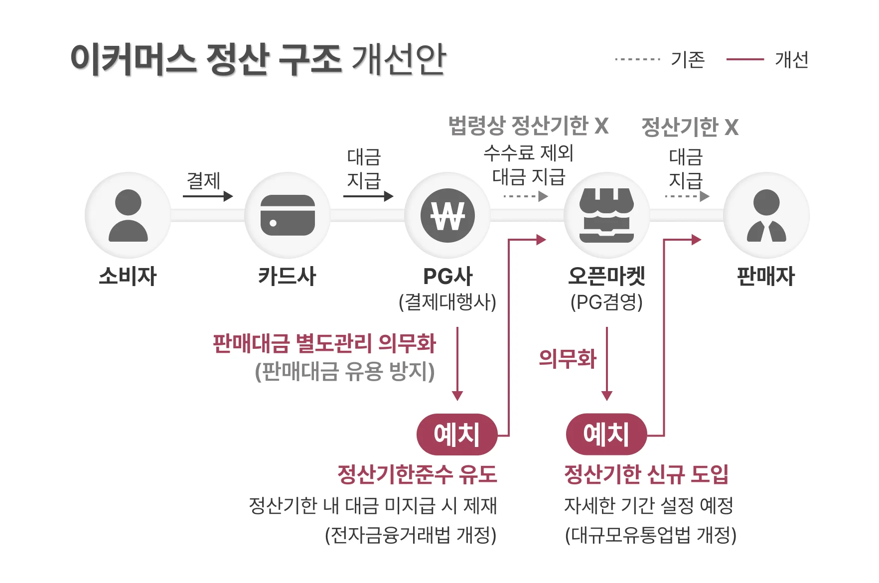 티몬·위메프의 정산 대금 미지급 사태가 재발하는 것을 막기 위해 정부는 이커머스 업체의 정산 주기를 법으로 정하는 방안을 추진하고 있습니다. 출처 : 기획재정부