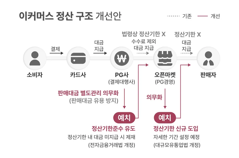 티몬·위메프의 정산 대금 미지급 사태가 재발하는 것을 막기 위해 정부는 이커머스 업체의 정산 주기를 법으로 정하는 방안을 추진하고 있습니다. 출처 : 기획재정부