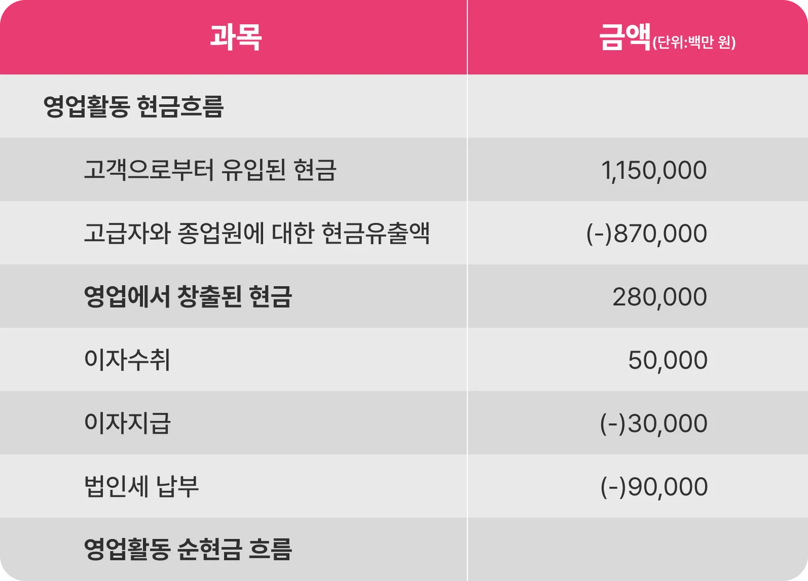 현금흐름표 예시 이미지. 현금흐름표에서는 돈이 들어오면 +, 나가면 -로 표시합니다.