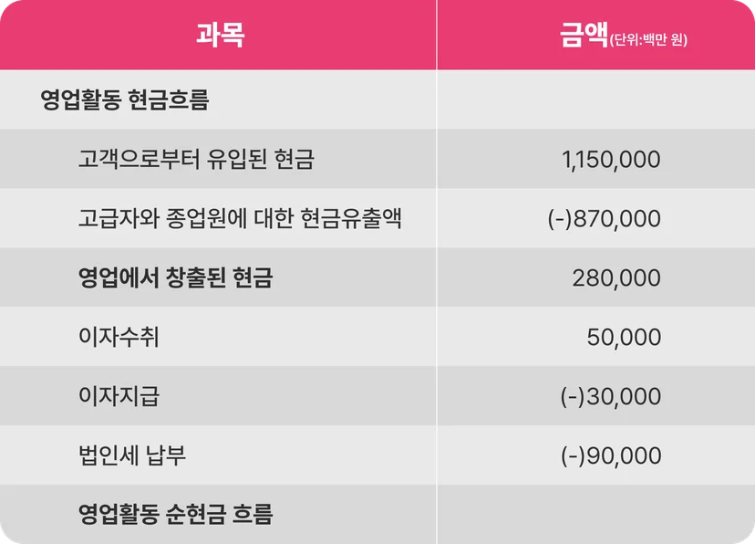 현금흐름표 예시 이미지. 현금흐름표에서는 돈이 들어오면 +, 나가면 -로 표시합니다.